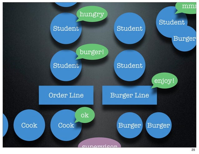 Comparing implementations of the actor model | PPT