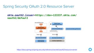 Spring Security OAuth 2.0 Resource Server
https://docs.spring.io/spring-security/reference/servlet/oauth2/resource-server
okta.oauth2.issuer=https://dev-133337.okta.com/
oauth2/default
 