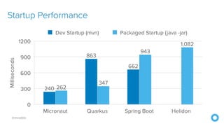 @mraible
Startup Performance
Milliseconds
0
300
600
900
1200
Micronaut Quarkus Spring Boot Helidon
1,082
943
347
262
662
863
240
Dev Startup (mvn) Packaged Startup (java -jar)
 