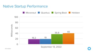 @mraible
Native Startup Performance
Milliseconds
0
20
40
60
80
100
September 13, 2022
40
36.8
19
18.2
Micronaut Quarkus Spring Boot Helidon
 