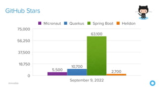 @mraible
GitHub Stars
0
18,750
37,500
56,250
75,000
September 9, 2022
2,700
63,100
10,700
5,500
Micronaut Quarkus Spring Boot Helidon
 