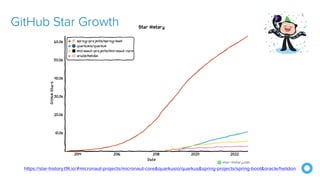 https://star-history.t9t.io/#micronaut-projects/micronaut-core&quarkusio/quarkus&spring-projects/spring-boot&oracle/helidon
GitHub Star Growth
 