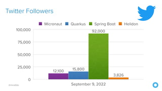 @mraible
Twitter Followers
0
25,000
50,000
75,000
100,000
September 9, 2022
3,826
92,000
15,800
12,100
Micronaut Quarkus Spring Boot Helidon
 