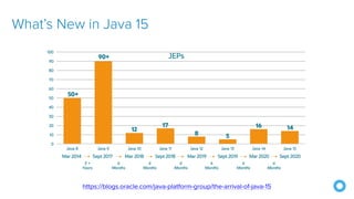 What’s New in Java 15
https://blogs.oracle.com/java-platform-group/the-arrival-of-java-15
 