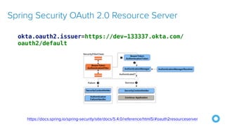 Spring Security OAuth 2.0 Resource Server
https://docs.spring.io/spring-security/site/docs/5.4.0/reference/html5/#oauth2resourceserver
okta.oauth2.issuer=https://dev-133337.okta.com/
oauth2/default
 