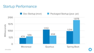 @mraible
Startup PerformanceMilliseconds
0
525
1050
1575
2100
Micronaut Quarkus Spring Boot
1,878
658596
1,014
1,132
474
Dev Startup (mvn) Packaged Startup (java -jar)
 