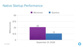 @mraible
Native Startup Performance
Milliseconds
0
12.5
25
37.5
50
September 21, 2020
13
26
Micronaut Quarkus
 