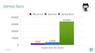 @mraible
GitHub Stars
0
15000
30000
45000
60000
September 20, 2020
50,600
5,9004,100
Micronaut Quarkus Spring Boot
 