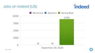 @mraible
Jobs on Indeed (US)
0
1050
2100
3150
4200
September 20, 2020
3,745
1012
Micronaut Quarkus Spring Boot
 