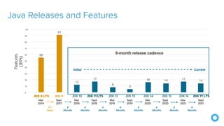 Java Releases and Features
 