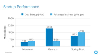@mraible
Startup Performance
Milliseconds
0
750
1500
2250
3000
Micronaut Quarkus Spring Boot
1,497
568
573
1,122
1,918
456
Dev Startup (mvn) Packaged Startup (java -jar)
 