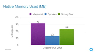 @mraible
Native Memory Used (MB)
Milliseconds
0
25
50
75
100
December 2, 2021
58
32
78
Micronaut Quarkus Spring Boot
 