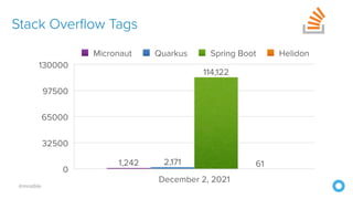 @mraible
Stack Overflow Tags
0
32500
65000
97500
130000
December 2, 2021
61
114,122
2,171
1,242
Micronaut Quarkus Spring Boot Helidon
 