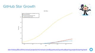 star-history.t9t.io/#micronaut-projects/micronaut-core&quarkusio/quarkus&spring-projects/spring-boot
GitHub Star Growth
 