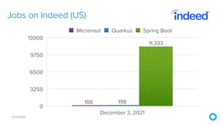 @mraible
Jobs on Indeed (US)
0
3250
6500
9750
13000
December 3, 2021
11,333
198
166
Micronaut Quarkus Spring Boot
 