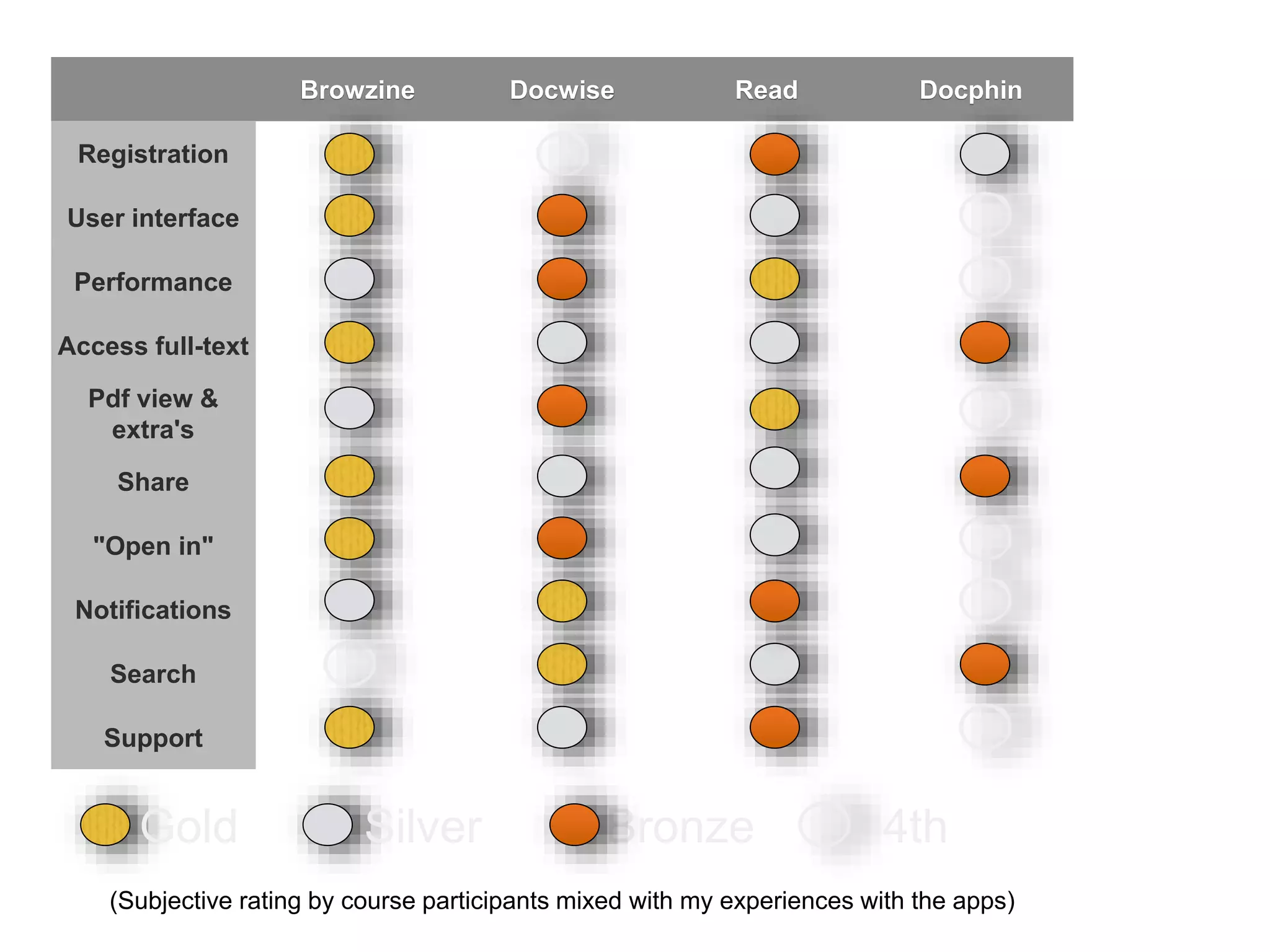 Browzine Docwise Read Docphin
Registration
User interface
Performance
Access full-text
Pdf view &
extra's
Share
"Open in"
Notifications
Search
Support
Gold BronzeSilver 4th
(Subjective rating by course participants mixed with my experiences with the apps)
 