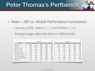 Peter Thomas’s Perfbench

‣   Seam / JSF vs. Wicket Performance Comparison
    - January 2009: Seam 2.1.1 and Wicket 1.3.5
    - Average page response time in milliseconds




                        © 2012 Raible Designs      32
 