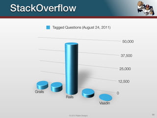 StackOverﬂow
             Tagged Questions (August 24, 2011)


                                                            50,000


                                                           37,500


                                                           25,000


                                                       12,500

    Grails                                             0
                    Rails
                                              Vaadin


                      © 2012 Raible Designs                          66
 