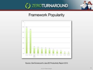 Framework Popularity




Source: ZeroTurnaround's Java EE Productivity Report 2010


                     © 2012 Raible Designs                  70
 