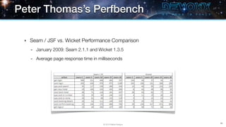 Peter Thomas’s Perfbench

 ‣   Seam / JSF vs. Wicket Performance Comparison
     -   January 2009: Seam 2.1.1 and Wicket 1.3.5

     -   Average page response time in milliseconds




                                                                 46
                                         © 2013 Raible Designs
 