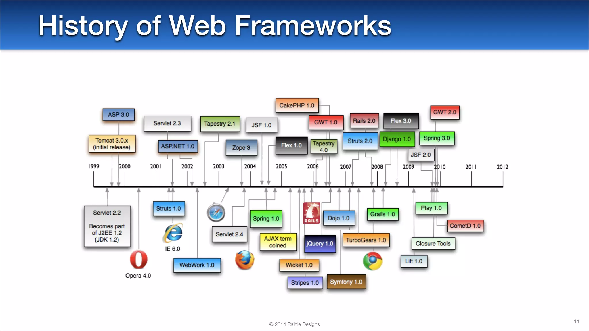 History of Web Frameworks

© 2014 Raible Designs

11

 