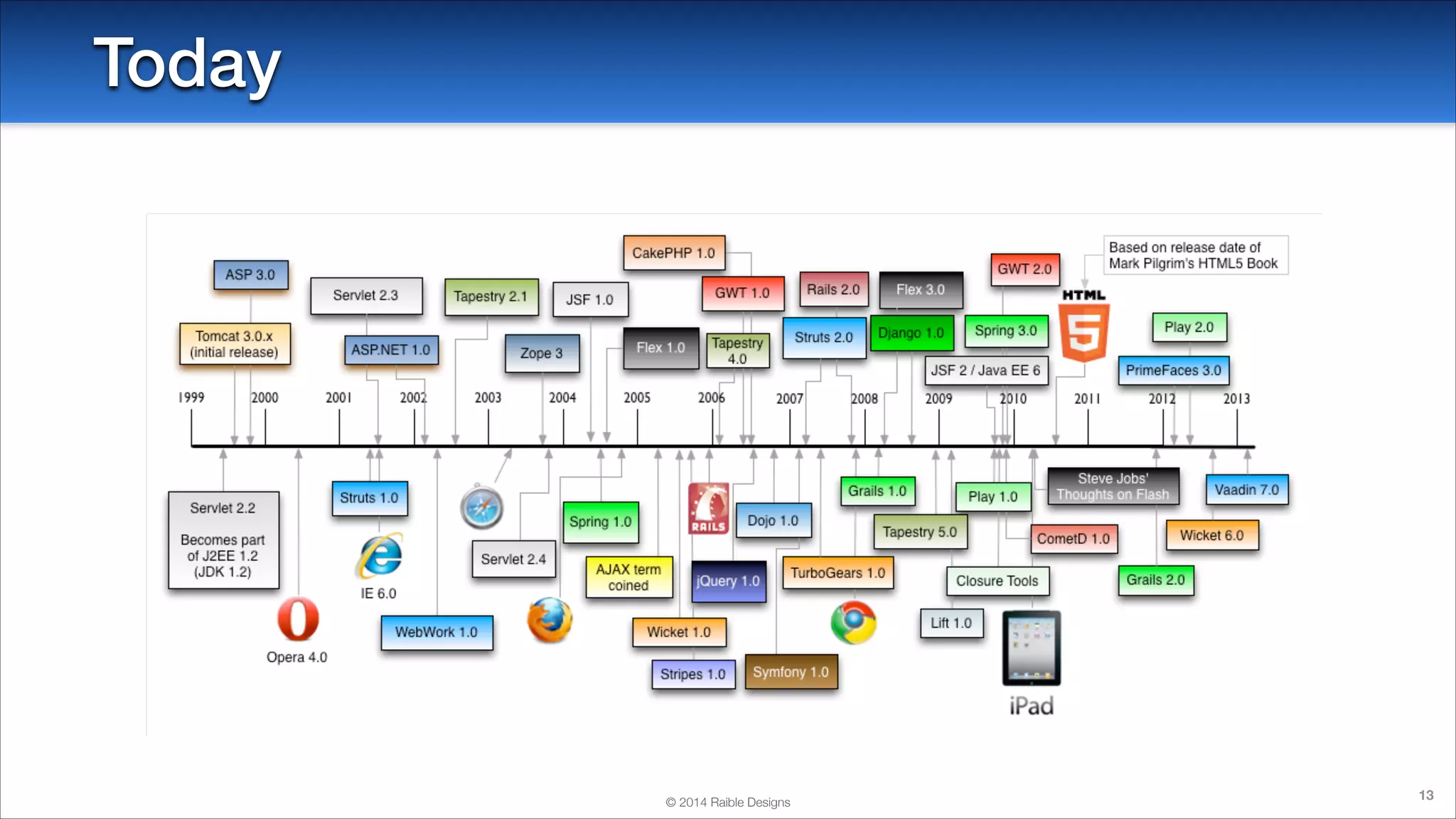 Today

© 2014 Raible Designs

13

 