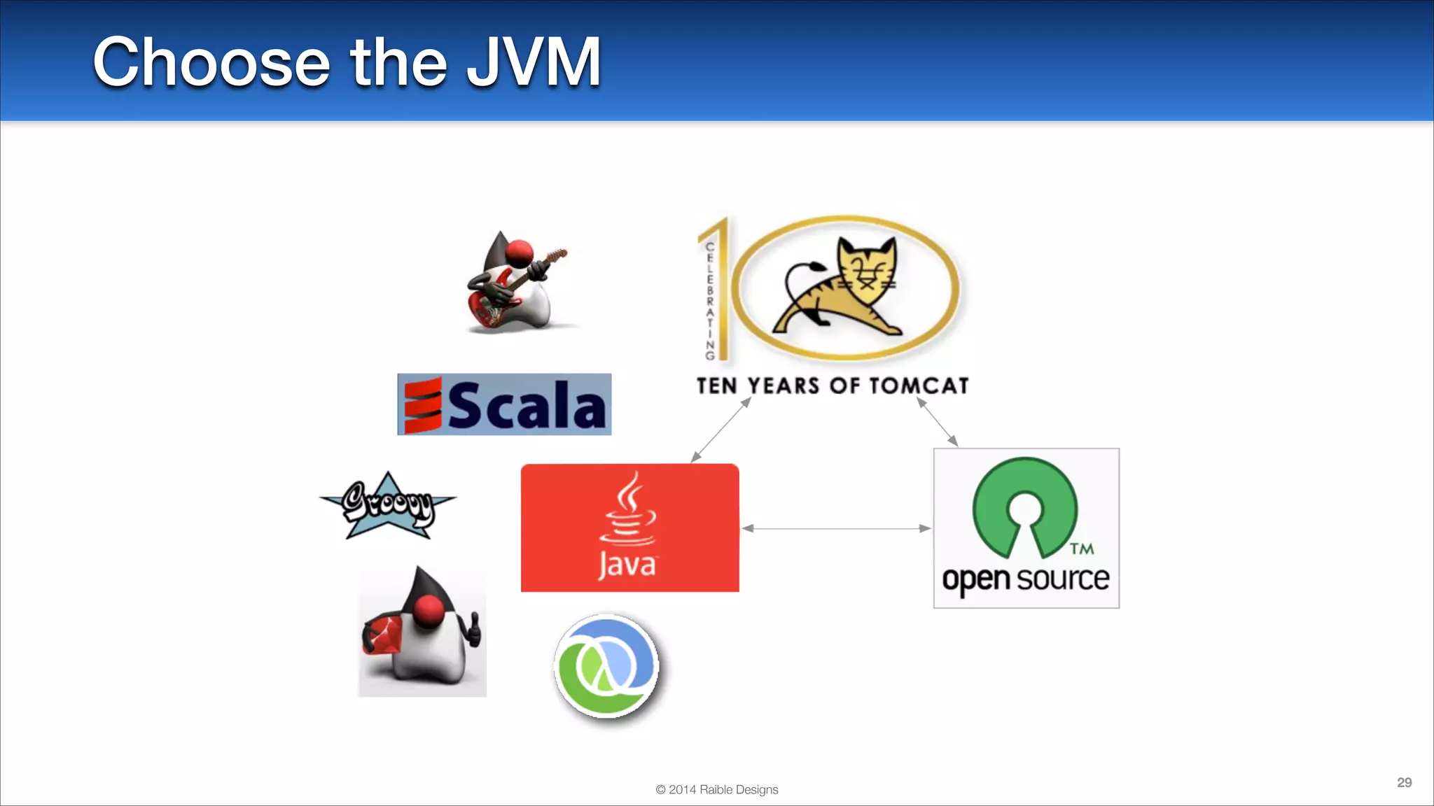 Choose the JVM

© 2014 Raible Designs

29

 
