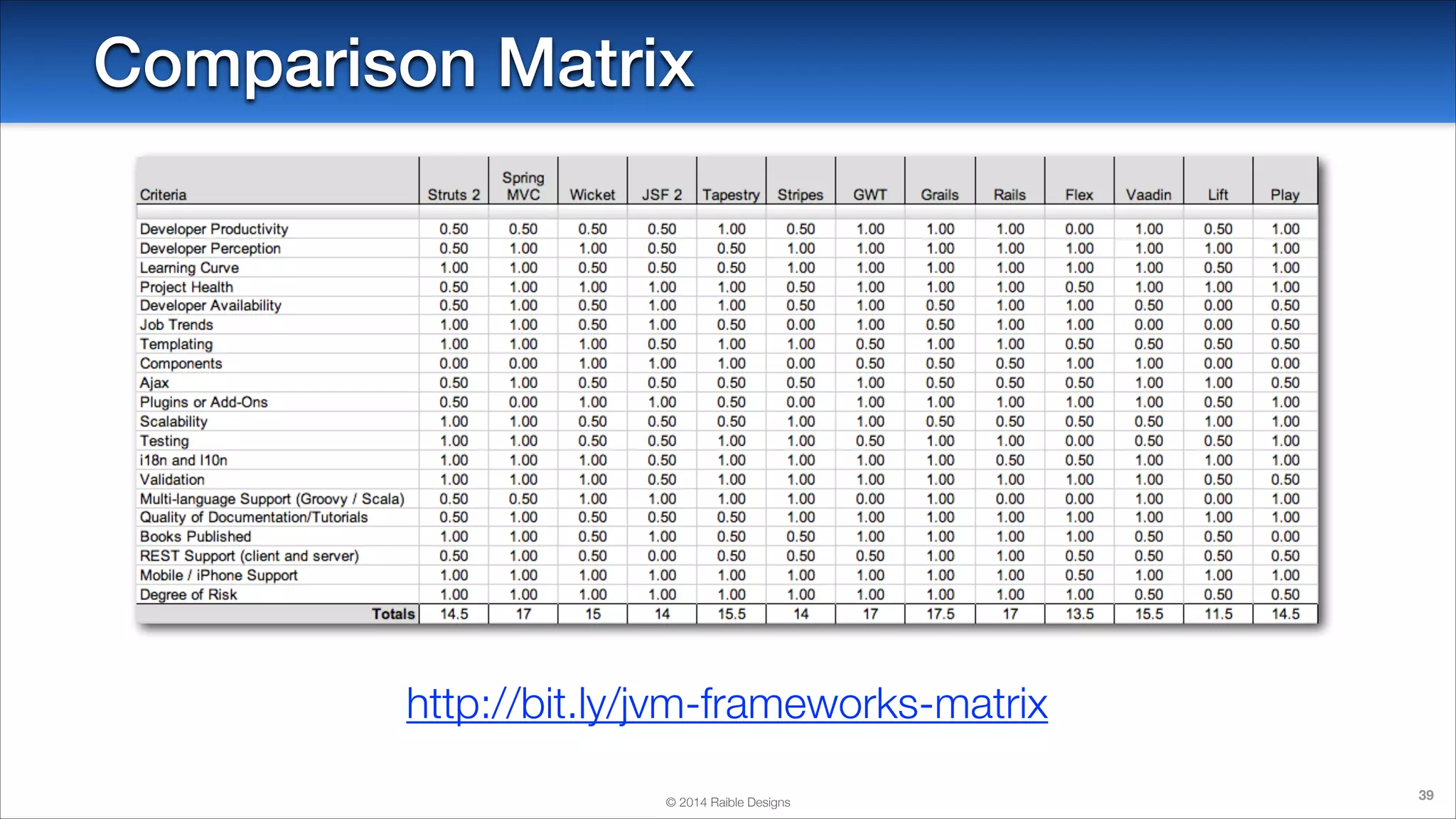 Comparison Matrix

http://bit.ly/jvm-frameworks-matrix
© 2014 Raible Designs

39

 