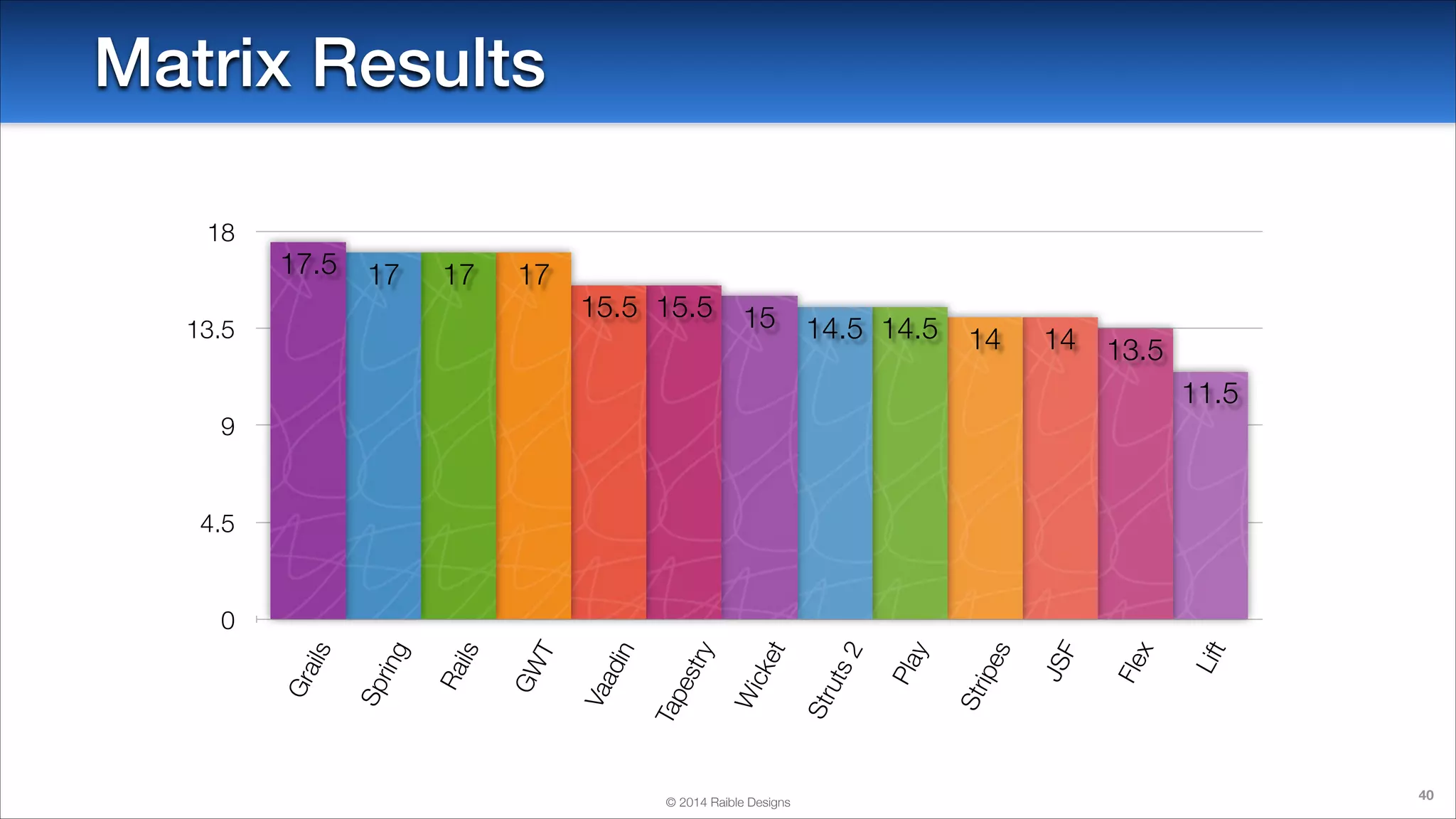 Matrix Results
18

17.5

17

17

17

13.5

15.5 15.5

15

14.5 14.5

14

14

13.5
11.5

9

4.5

© 2014 Raible Designs

Lift

Fle
x

F
JS

ipe
s
Str

y
Pla

2
uts
Str

et
Wi
ck

y
est
r
Tap

in
Va
ad

T
GW

ils
Ra

rin
g
Sp

Gr

ails

0

40

 