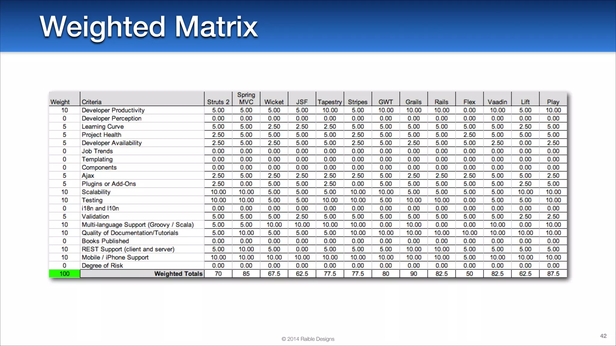 Weighted Matrix

© 2014 Raible Designs

42

 