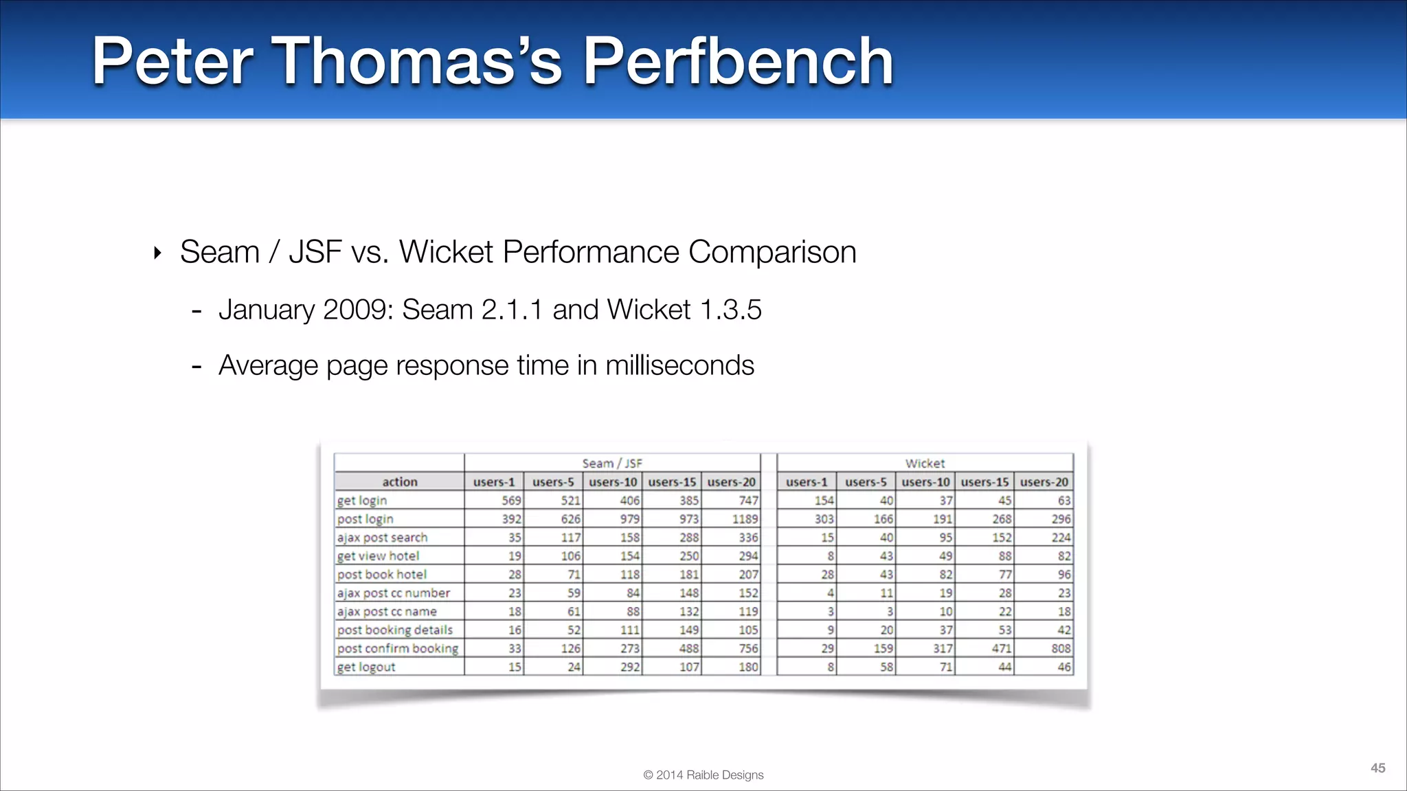 Peter Thomas’s Perfbench
‣

Seam / JSF vs. Wicket Performance Comparison

-

January 2009: Seam 2.1.1 and Wicket 1.3.5

-

Average page response time in milliseconds

© 2014 Raible Designs

45

 