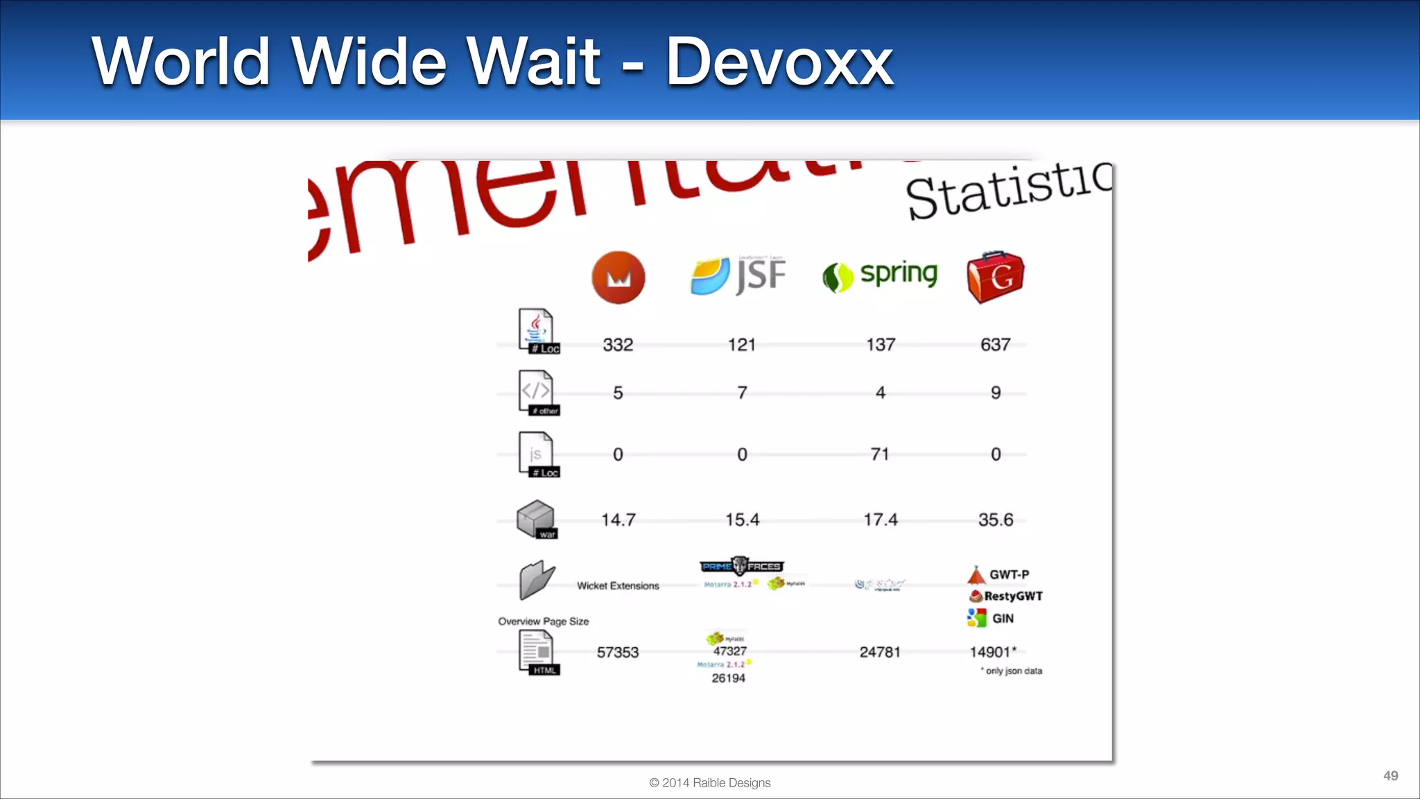 World Wide Wait - Devoxx

© 2014 Raible Designs

49

 
