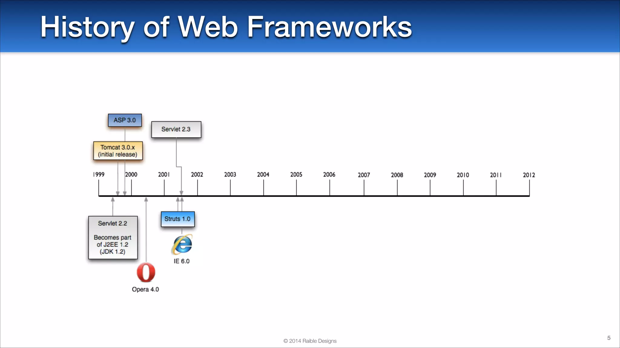History of Web Frameworks

© 2014 Raible Designs

5

 