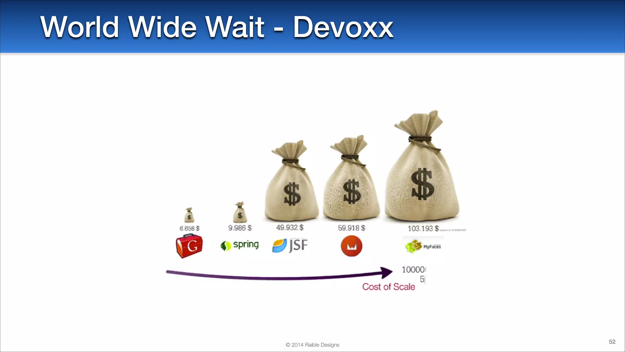 World Wide Wait - Devoxx

© 2014 Raible Designs

52

 