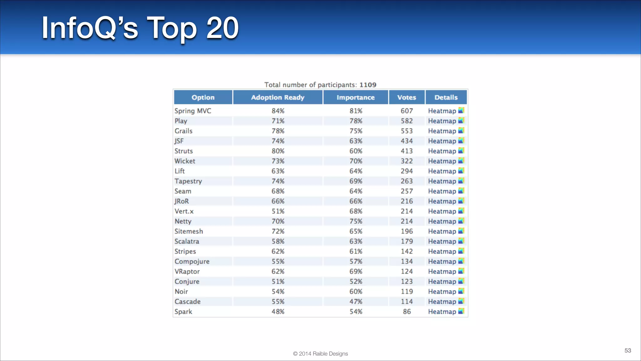 InfoQ’s Top 20

© 2014 Raible Designs

53

 