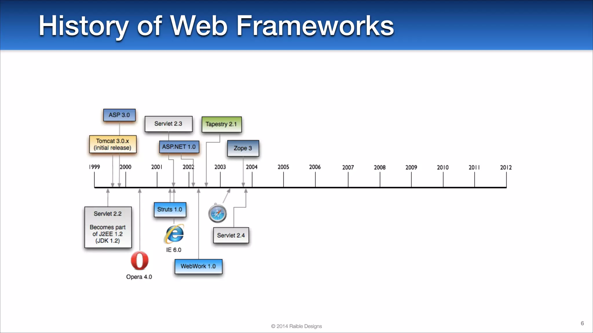 History of Web Frameworks

© 2014 Raible Designs

6

 