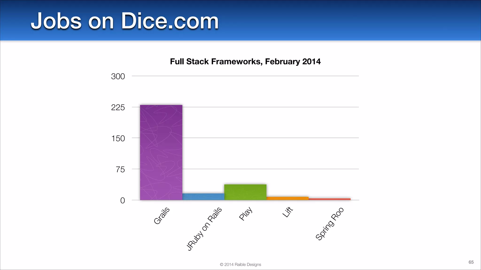 Jobs on Dice.com
Full Stack Frameworks, February 2014
300

225

150

75

o
g

Ro

t
Lif

ay
Pl

JR

ub

yo

Sp
rin

n

Gr

Ra

ail

ils

s

0

© 2014 Raible Designs

65

 