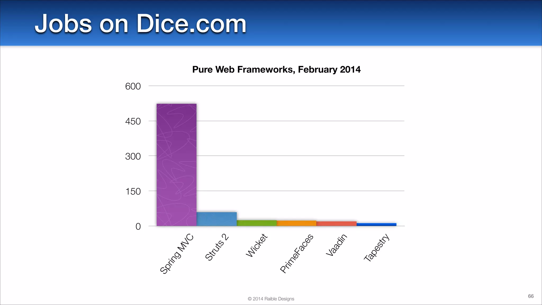 Jobs on Dice.com
Pure Web Frameworks, February 2014
600

450

300

150

© 2014 Raible Designs

try
es
Ta
p

din
Va
a

es
ac
Pr
im
eF

ick
et
W

2
ts
ru
St

Sp
rin

g

M
VC

0

66

 