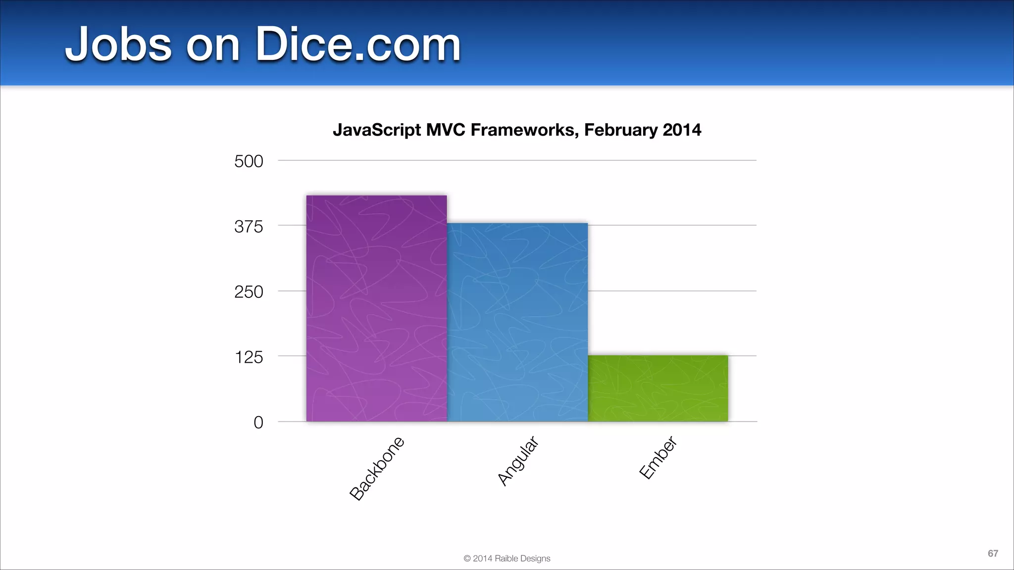 Jobs on Dice.com
JavaScript MVC Frameworks, February 2014
500

375

250

125

© 2014 Raible Designs

be
r
Em

lar
gu
An

Ba

ck

bo
n

e

0

67

 