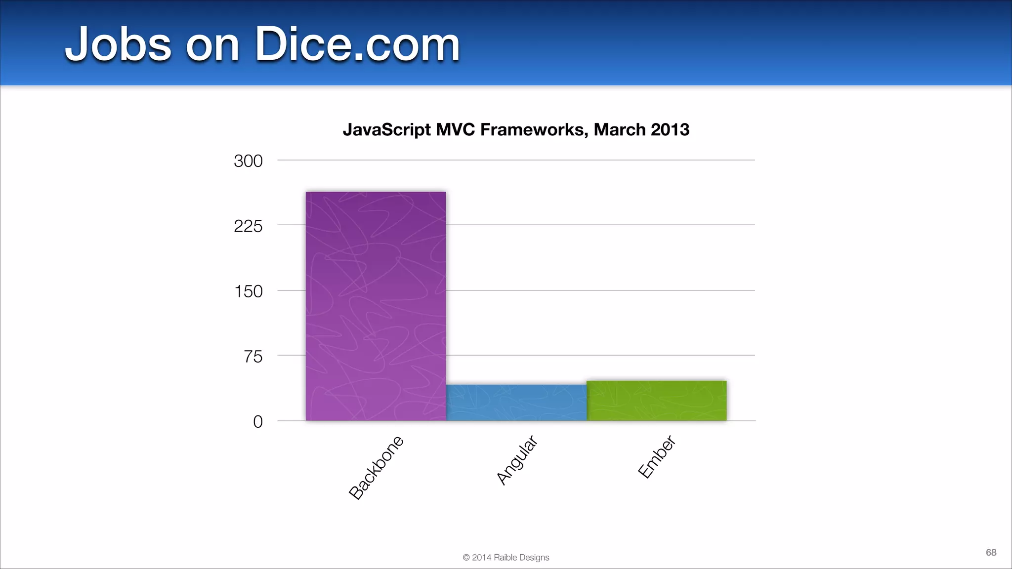 Jobs on Dice.com
JavaScript MVC Frameworks, March 2013
300

225

150

75

© 2014 Raible Designs

be
r
Em

lar
gu
An

Ba

ck

bo
n

e

0

68

 