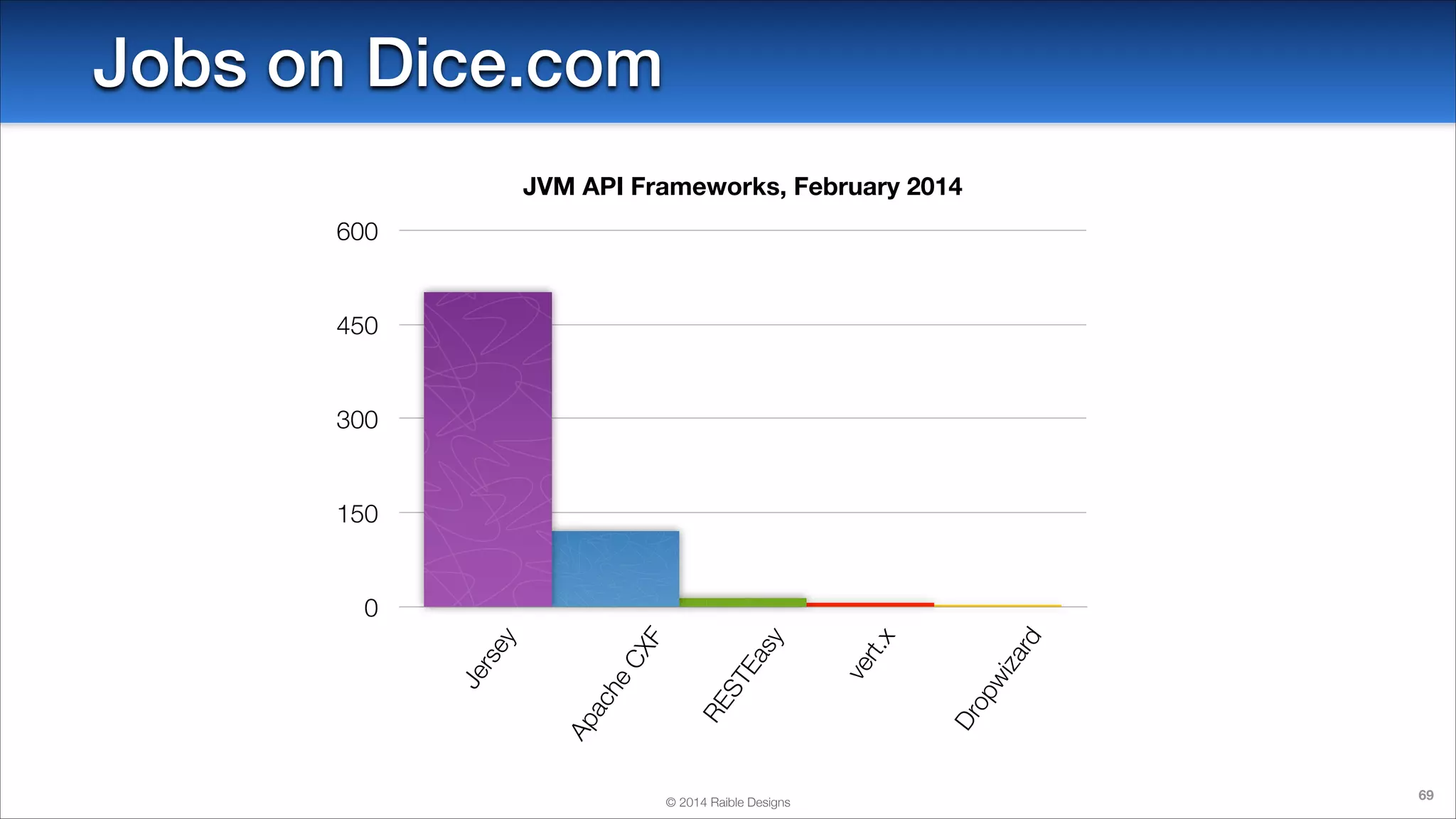 Jobs on Dice.com
JVM API Frameworks, February 2014
600

450

300

150

© 2014 Raible Designs

rd
za
Dr
op
wi

x
rt.
ve

sy
Ea
ST
RE

CX
F
he
Ap
ac

Je

rse

y

0

69

 