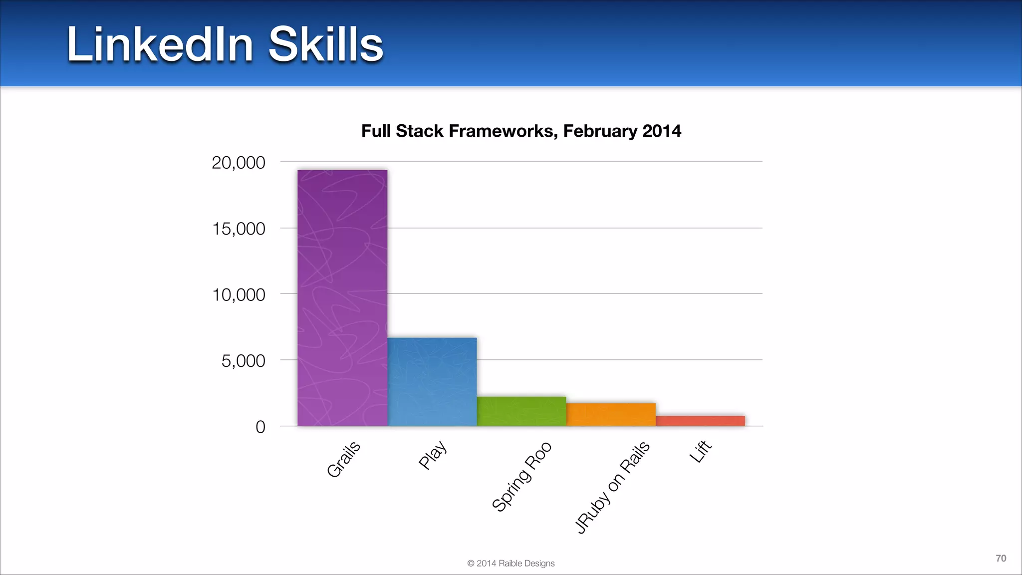 LinkedIn Skills
Full Stack Frameworks, February 2014
20,000

15,000

10,000

5,000

Ra

t

JR

ub

yo

n

Lif

ils

o
Ro
g
Sp
rin

ay
Pl

Gr

ail

s

0

© 2014 Raible Designs

70

 