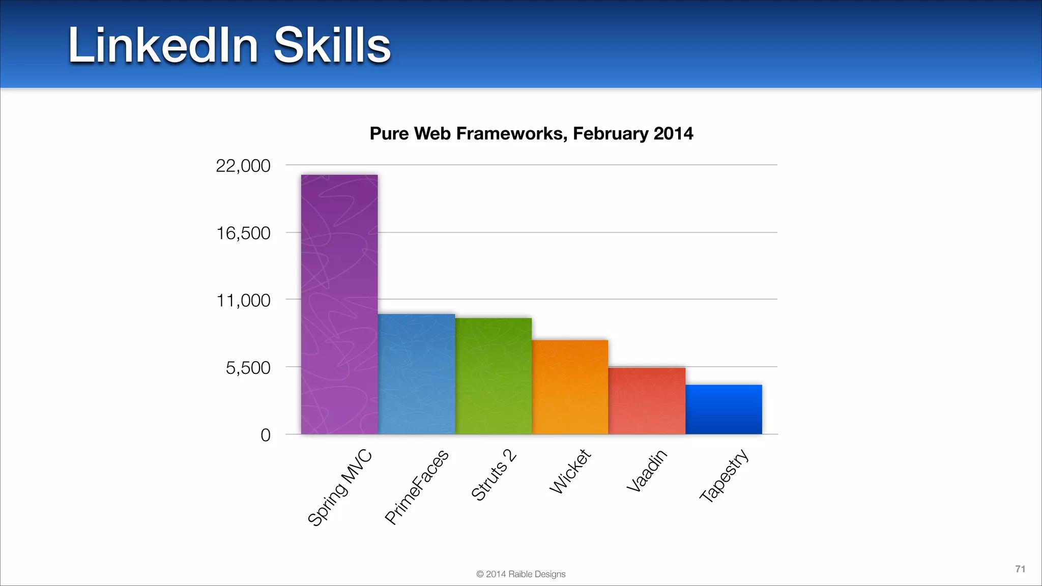 LinkedIn Skills
Pure Web Frameworks, February 2014
22,000

16,500

11,000

5,500

© 2014 Raible Designs

try
es
Ta
p

din
Va
a

ick
et
W

2
ts
ru
St

es
ac
Pr
im
eF

Sp
rin

g

M
VC

0

71

 