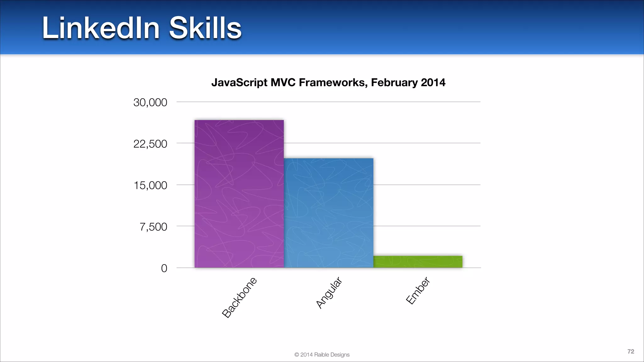 LinkedIn Skills
JavaScript MVC Frameworks, February 2014
30,000

22,500

15,000

7,500

© 2014 Raible Designs

be
r
Em

lar
gu
An

Ba

ck

bo
n

e

0

72

 