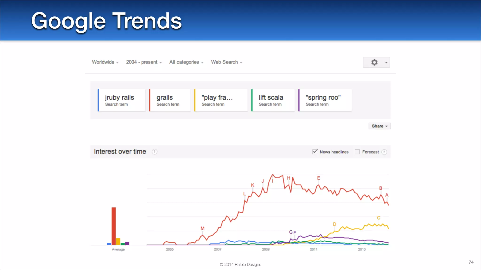 Google Trends

© 2014 Raible Designs

74

 