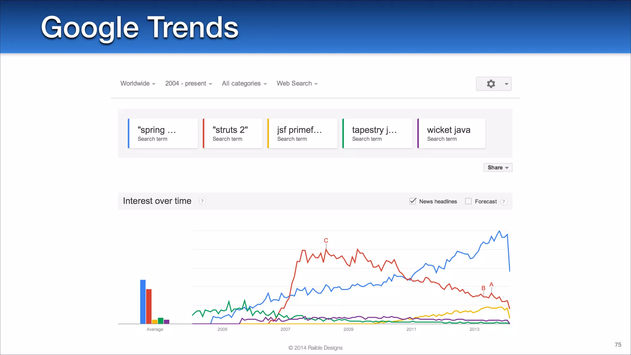 Google Trends

© 2014 Raible Designs

75

 