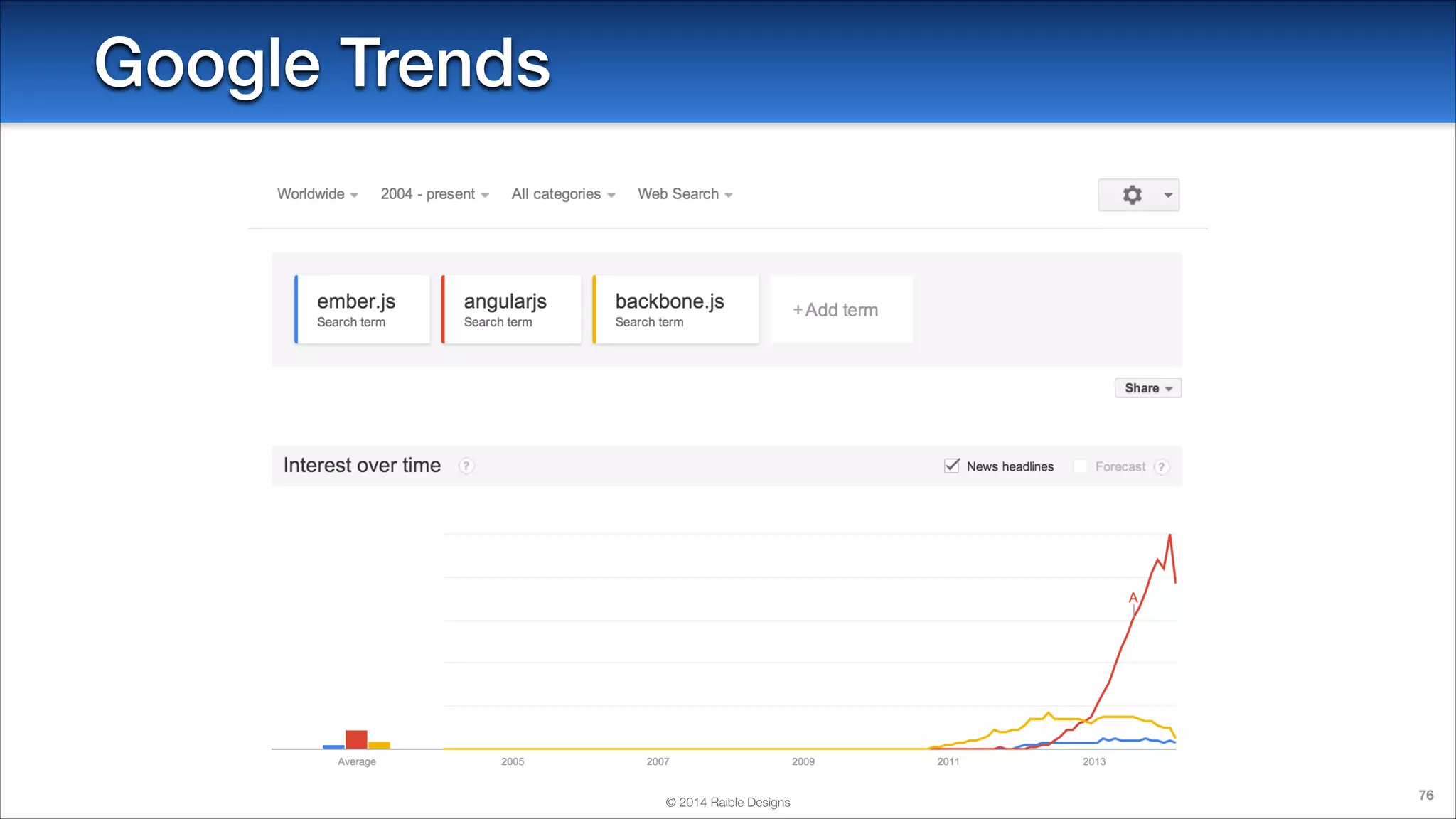 Google Trends

© 2014 Raible Designs

76

 