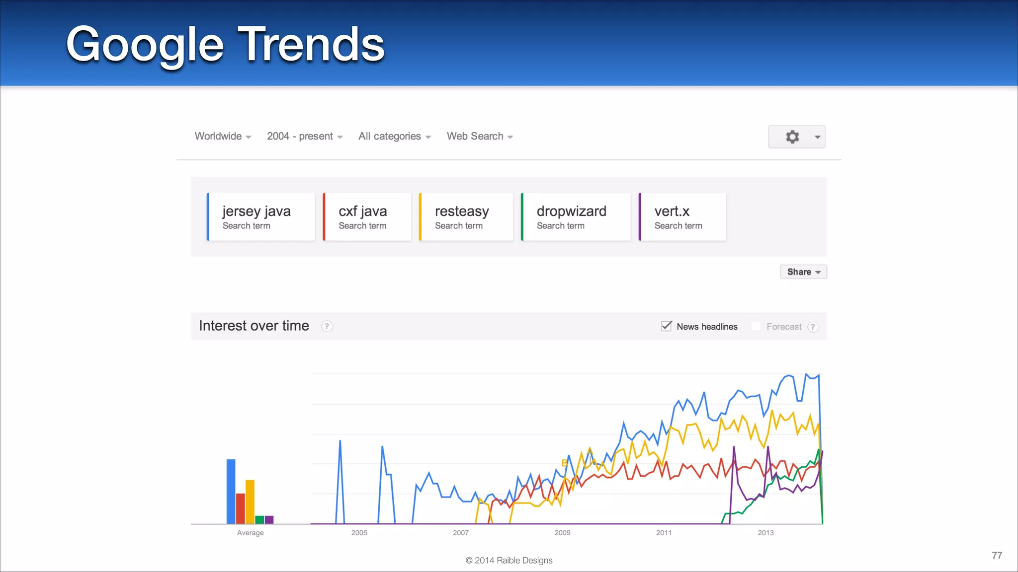 Google Trends

© 2014 Raible Designs

77

 