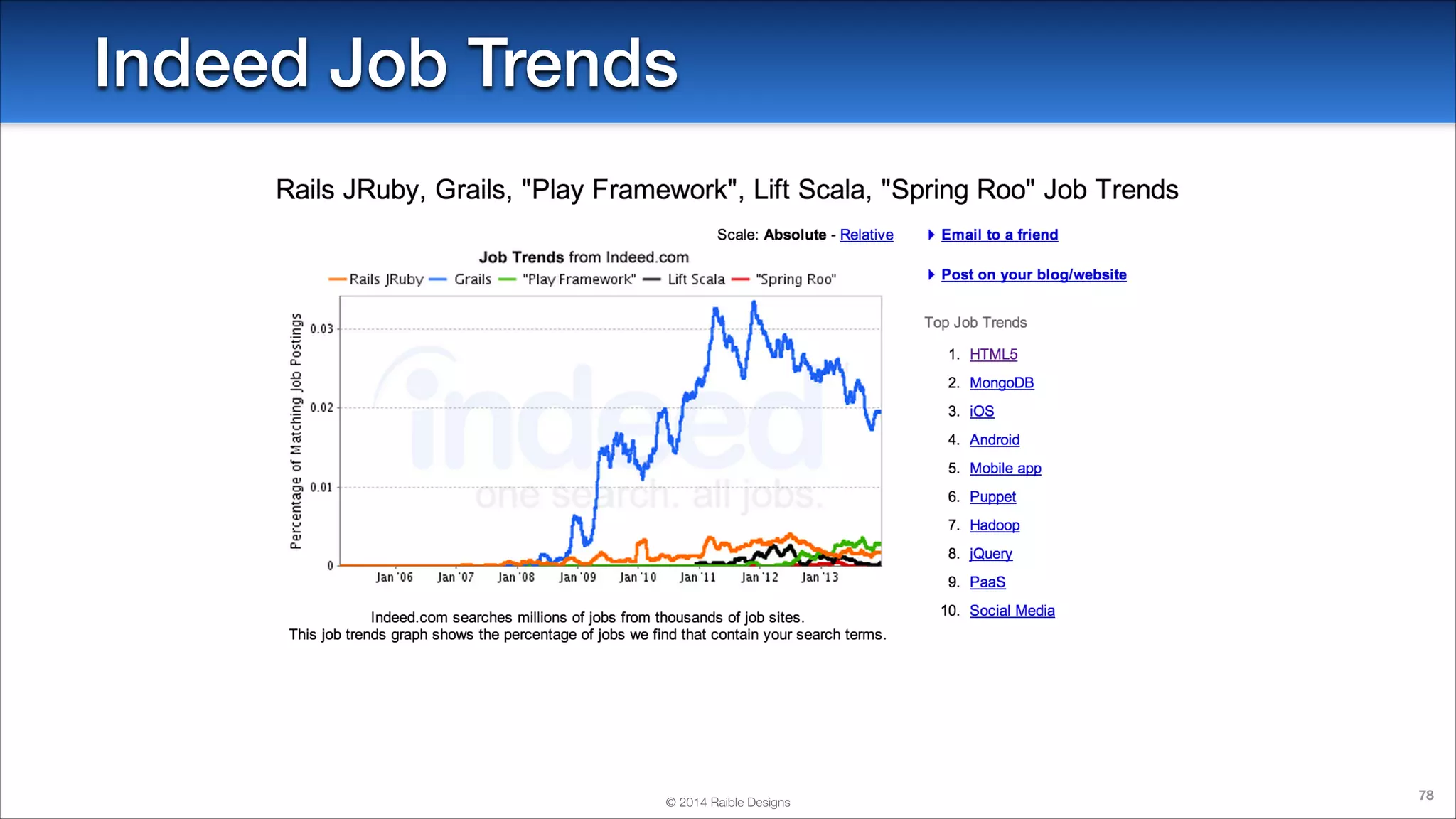 Indeed Job Trends

© 2014 Raible Designs

78

 