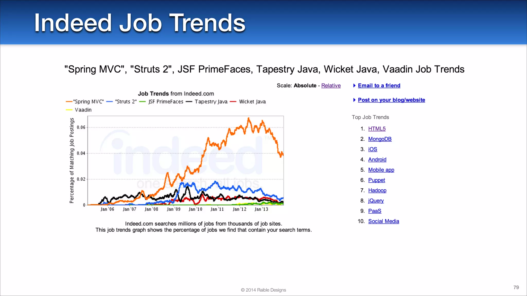 Indeed Job Trends

© 2014 Raible Designs

79

 